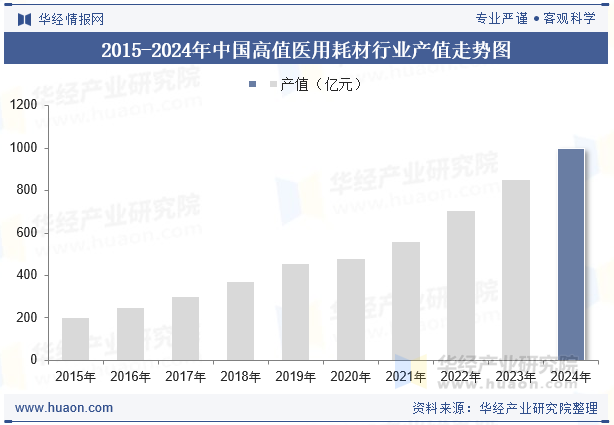 2015-2024年中国高值医用耗材行业产值走势图