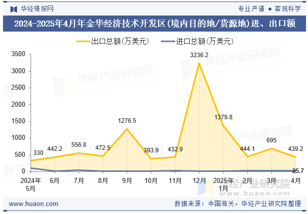 2024-2025年4月年金华经济技术开发区(境内目的地/货源地)进、出口额