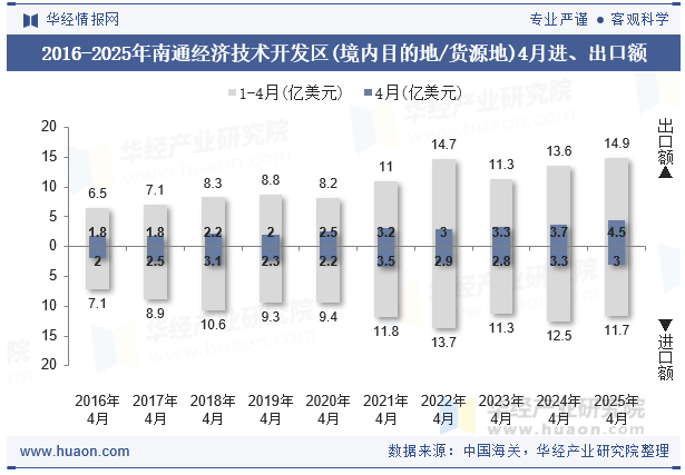 2016-2025年南通经济技术开发区(境内目的地/货源地)4月进、出口额