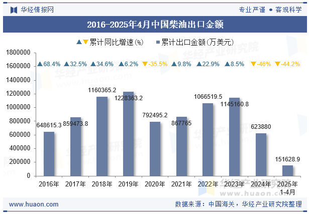 2016-2025年4月中国柴油出口金额