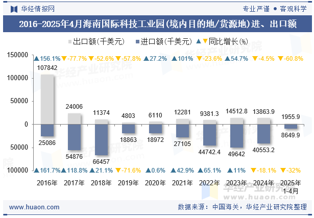 2016-2025年4月海南国际科技工业园(境内目的地/货源地)进、出口额