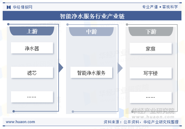 智能净水服务行业产业链