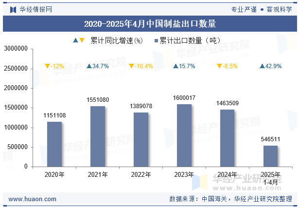 2020-2025年4月中国制盐出口数量