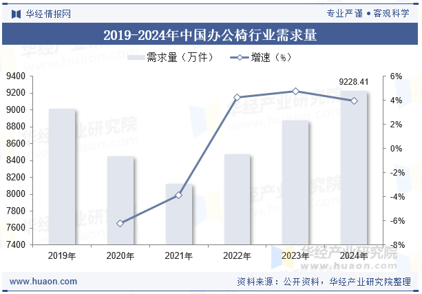 2019-2024年中国办公椅行业需求量