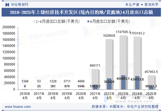 2016-2025年上饶经济技术开发区(境内目的地/货源地)4月进出口总额