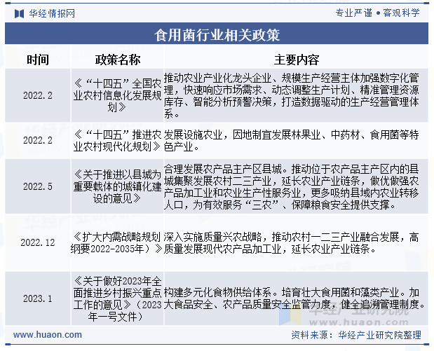 食用菌行业相关政策