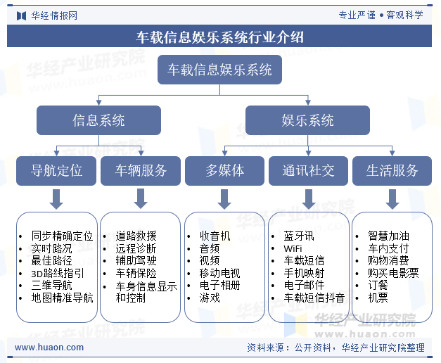 车载信息娱乐系统行业介绍