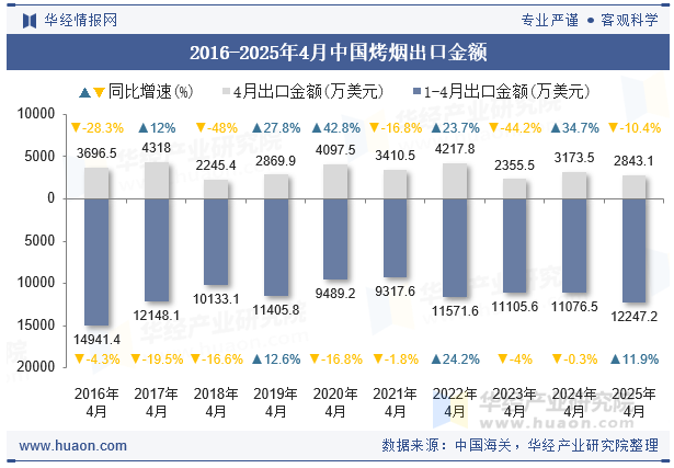 2016-2025年4月中国烤烟出口金额