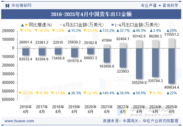 2016-2025年4月中国货车出口金额