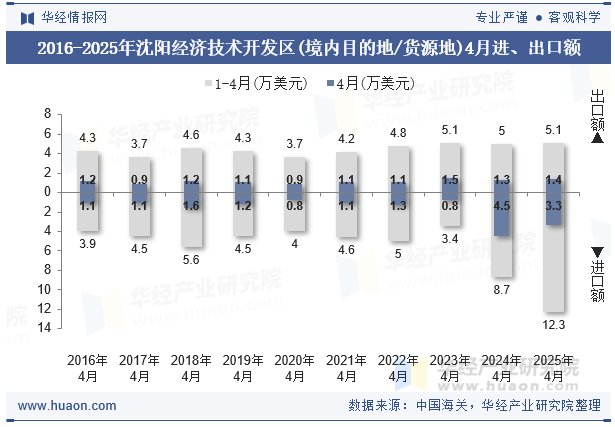 2016-2025年沈阳经济技术开发区(境内目的地/货源地)4月进、出口额