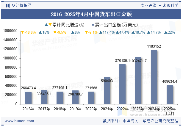 2016-2025年4月中国货车出口金额