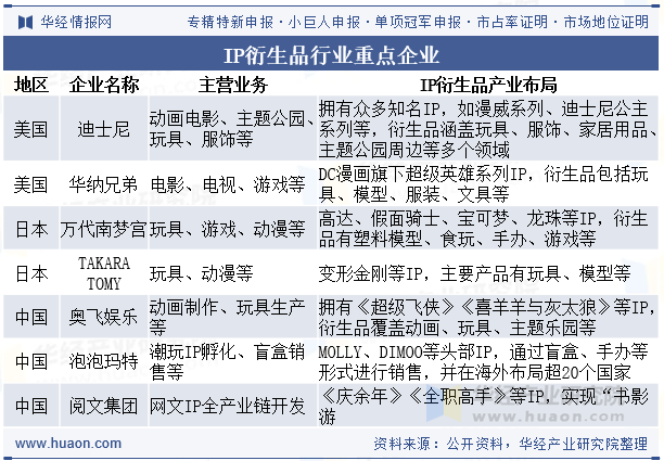 IP衍生品行业重点企业