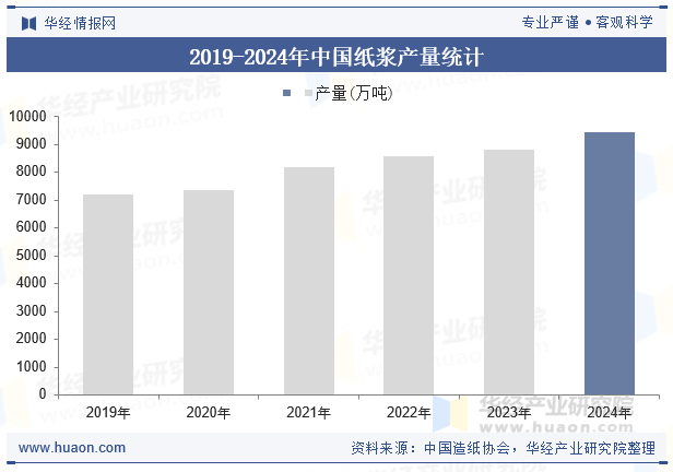 2019-2024年中国纸浆产量统计