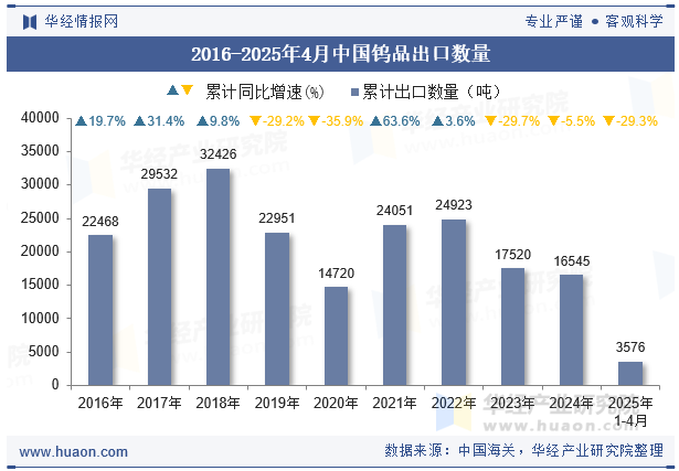2016-2025年4月中国钨品出口数量