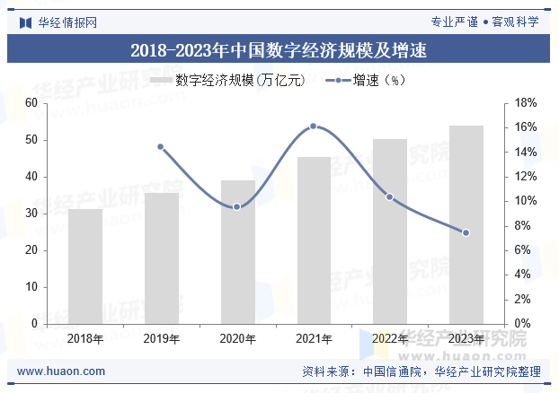 2018-2023年中国数字经济规模及增速