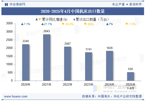 2020-2025年4月中国机床出口数量