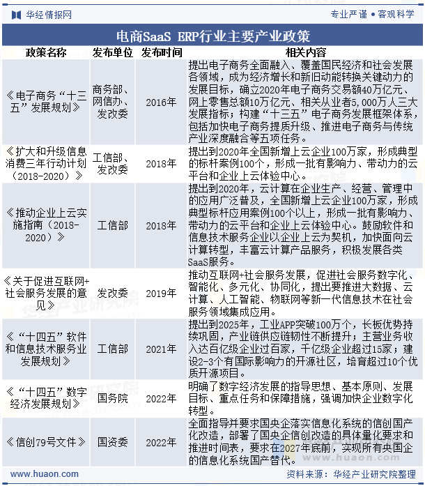 电商SAASERP行业主要产业政策
