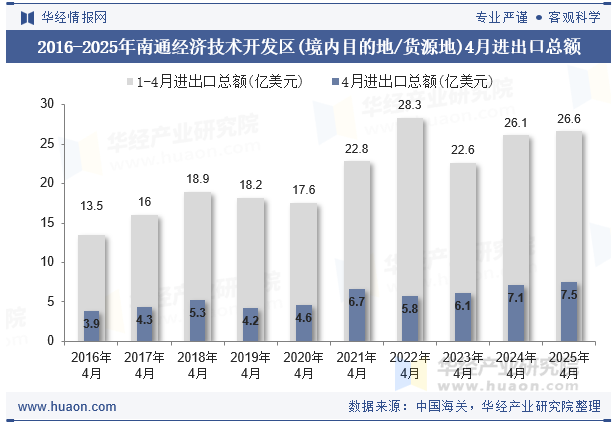 2016-2025年南通经济技术开发区(境内目的地/货源地)4月进出口总额