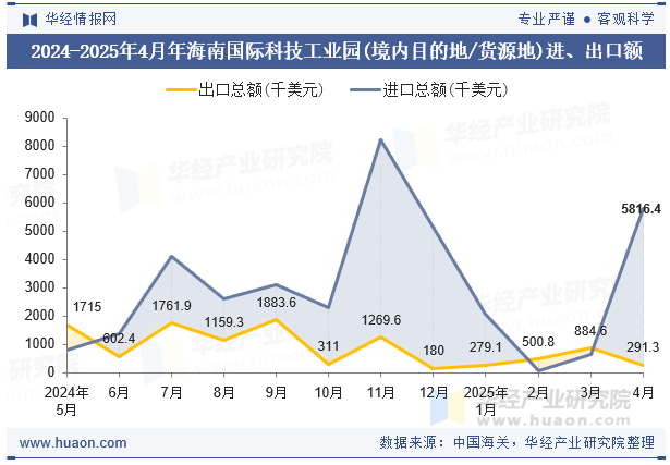 2024-2025年4月年海南国际科技工业园(境内目的地/货源地)进、出口额