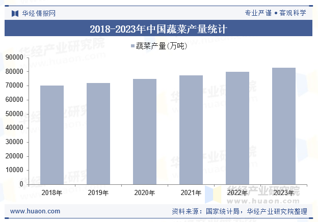 2018-2023年中国蔬菜产量统计
