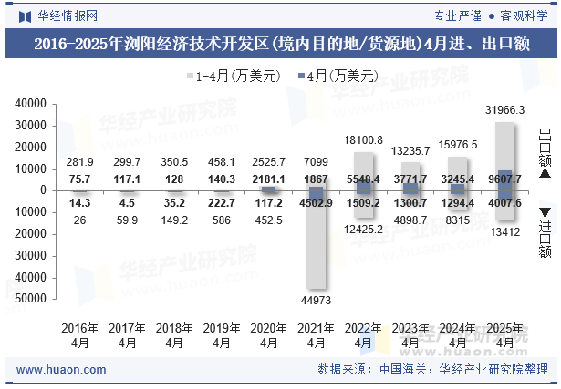 2016-2025年浏阳经济技术开发区(境内目的地/货源地)4月进、出口额
