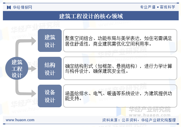 建筑工程设计的核心领域
