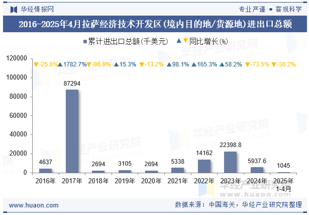 2016-2025年4月拉萨经济技术开发区(境内目的地/货源地)进出口总额