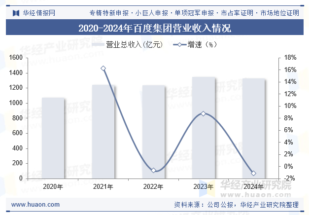 2020-2024年百度集团营业收入情况