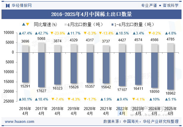 2016-2025年4月中国稀土出口数量