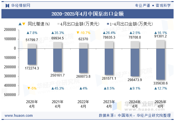 2020-2025年4月中国泵出口金额