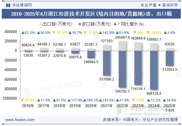 2016-2025年4月湛江经济技术开发区(境内目的地/货源地)进、出口额