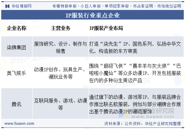 IP服装行业重点企业