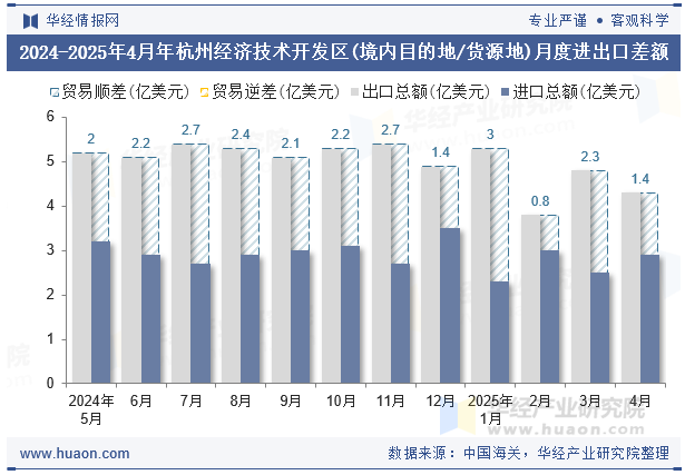 2024-2025年4月年杭州经济技术开发区(境内目的地/货源地)月度进出口差额