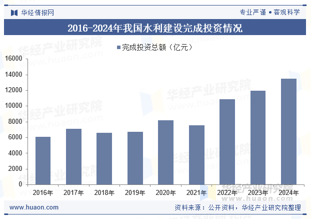 2016-2024年我国水利建设完成投资情况