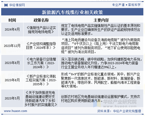 新能源汽车线缆行业相关政策