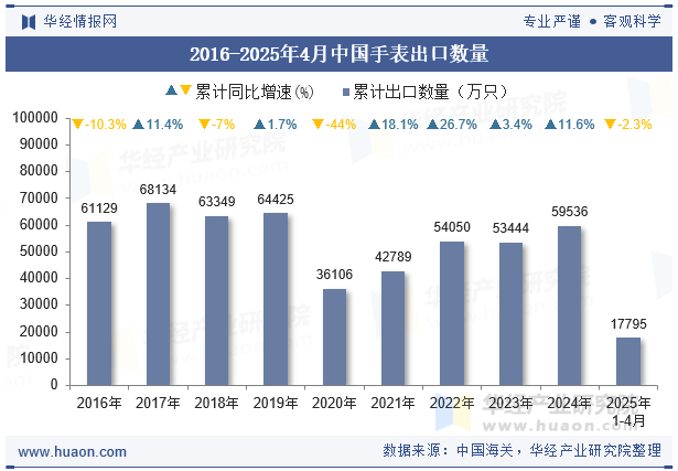 2016-2025年4月中国手表出口数量