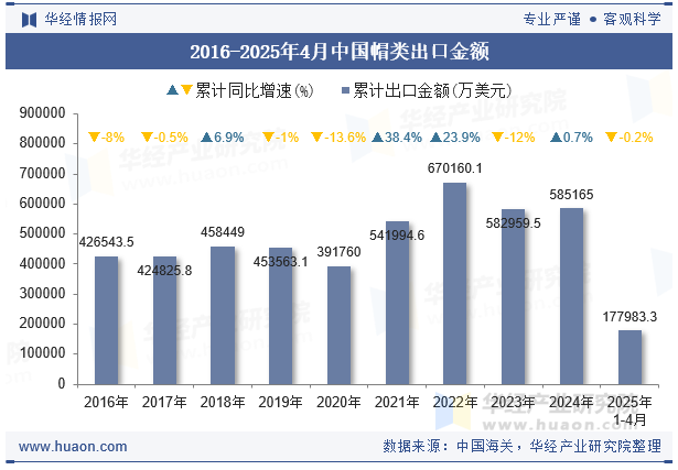 2016-2025年4月中国帽类出口金额
