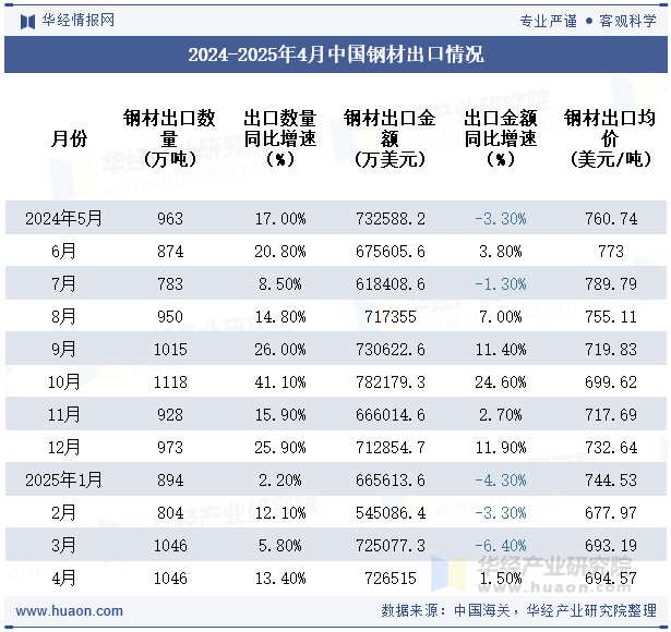 2024-2025年4月中国钢材出口情况