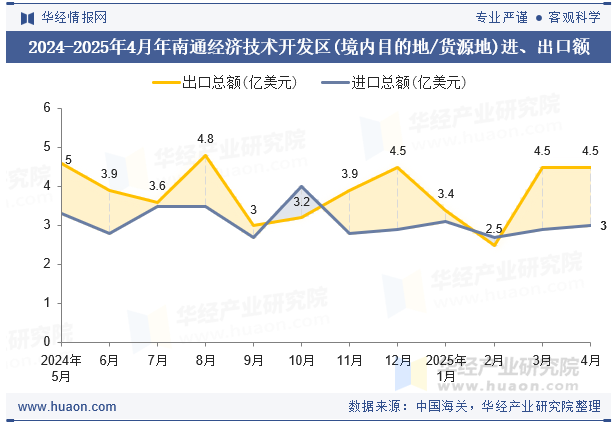 2024-2025年4月年南通经济技术开发区(境内目的地/货源地)进、出口额