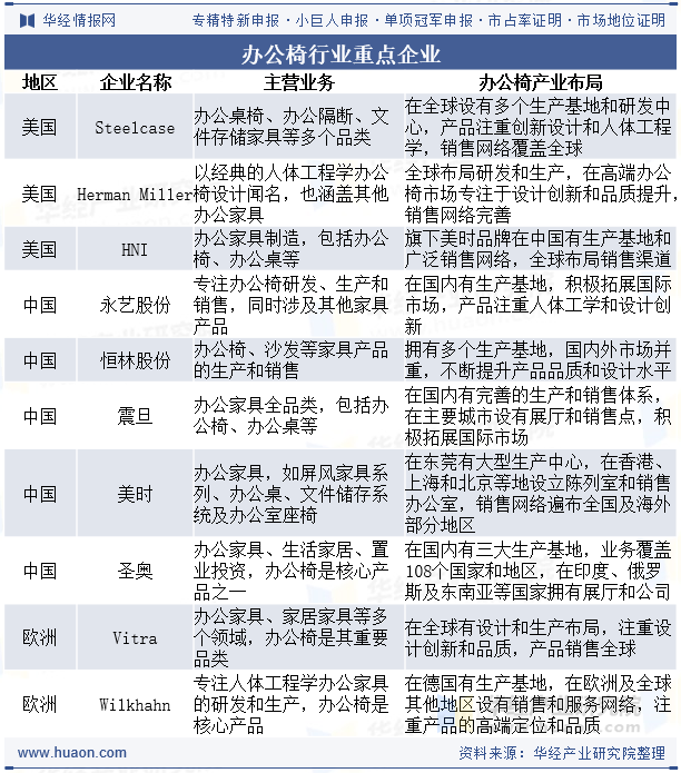 办公椅行业重点企业