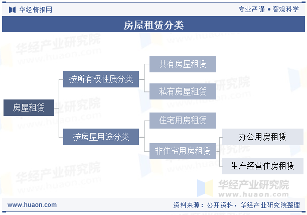 房屋租赁分类