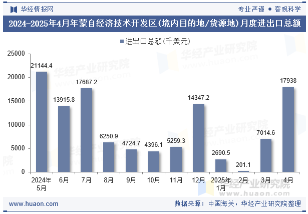 2024-2025年4月年蒙自经济技术开发区(境内目的地/货源地)月度进出口总额