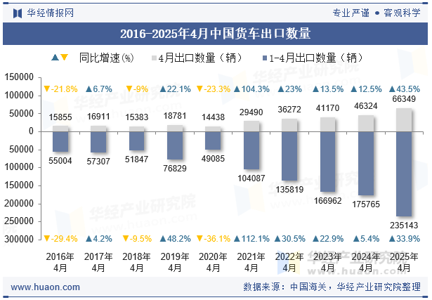 2016-2025年4月中国货车出口数量