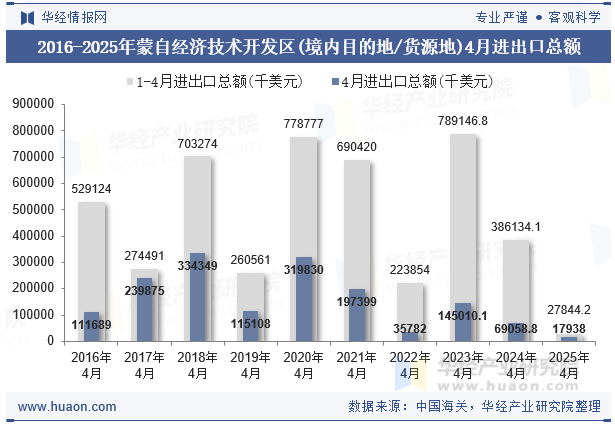 2016-2025年蒙自经济技术开发区(境内目的地/货源地)4月进出口总额