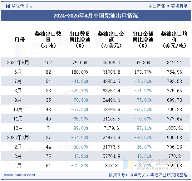 2024-2025年4月中国柴油出口情况