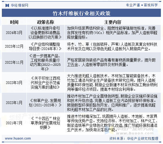 竹木纤维板行业相关政策