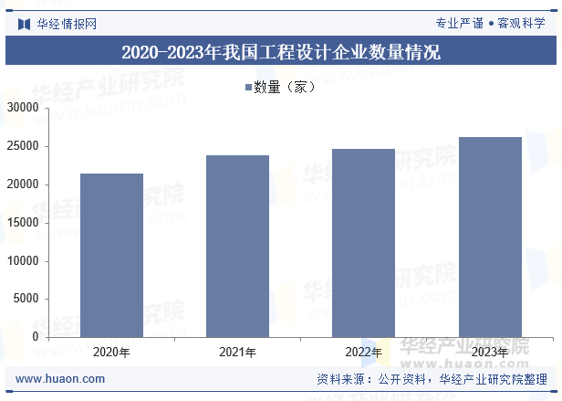 2020-2023年我国工程设计企业数量情况