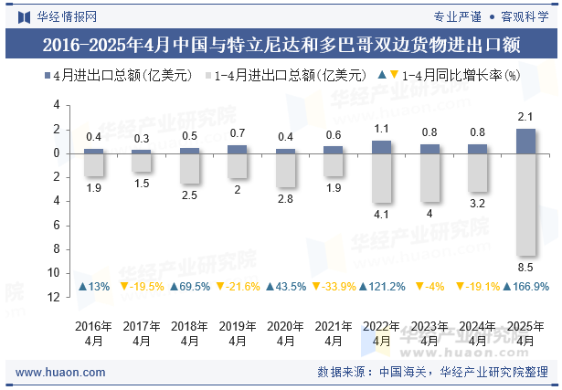 2016-2025年4月中国与特立尼达和多巴哥双边货物进出口额