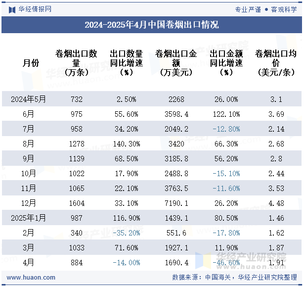 2024-2025年4月中国卷烟出口情况