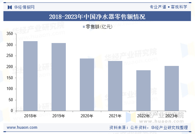 2018-2023年中国净水器零售额情况